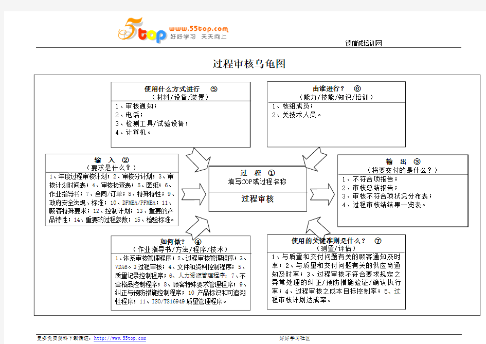 过程审核乌龟图