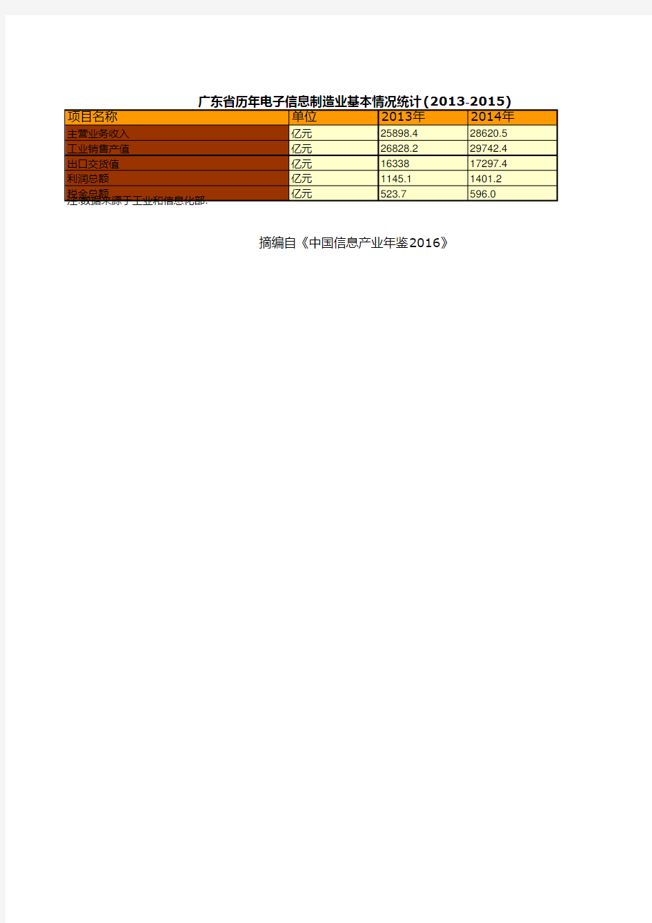 中国信息产业年鉴2016：广东省历年电子信息制造业基本情况统计(2013-2015)