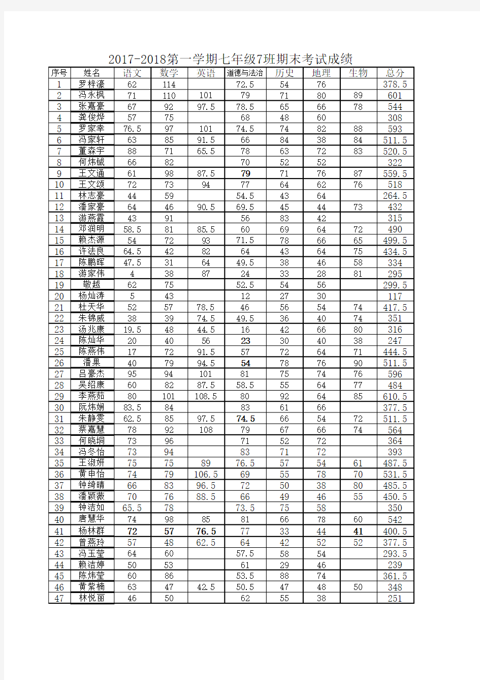 (七年级)2017-2018第一学期末考试成绩登记表  含一平三率、综合排名