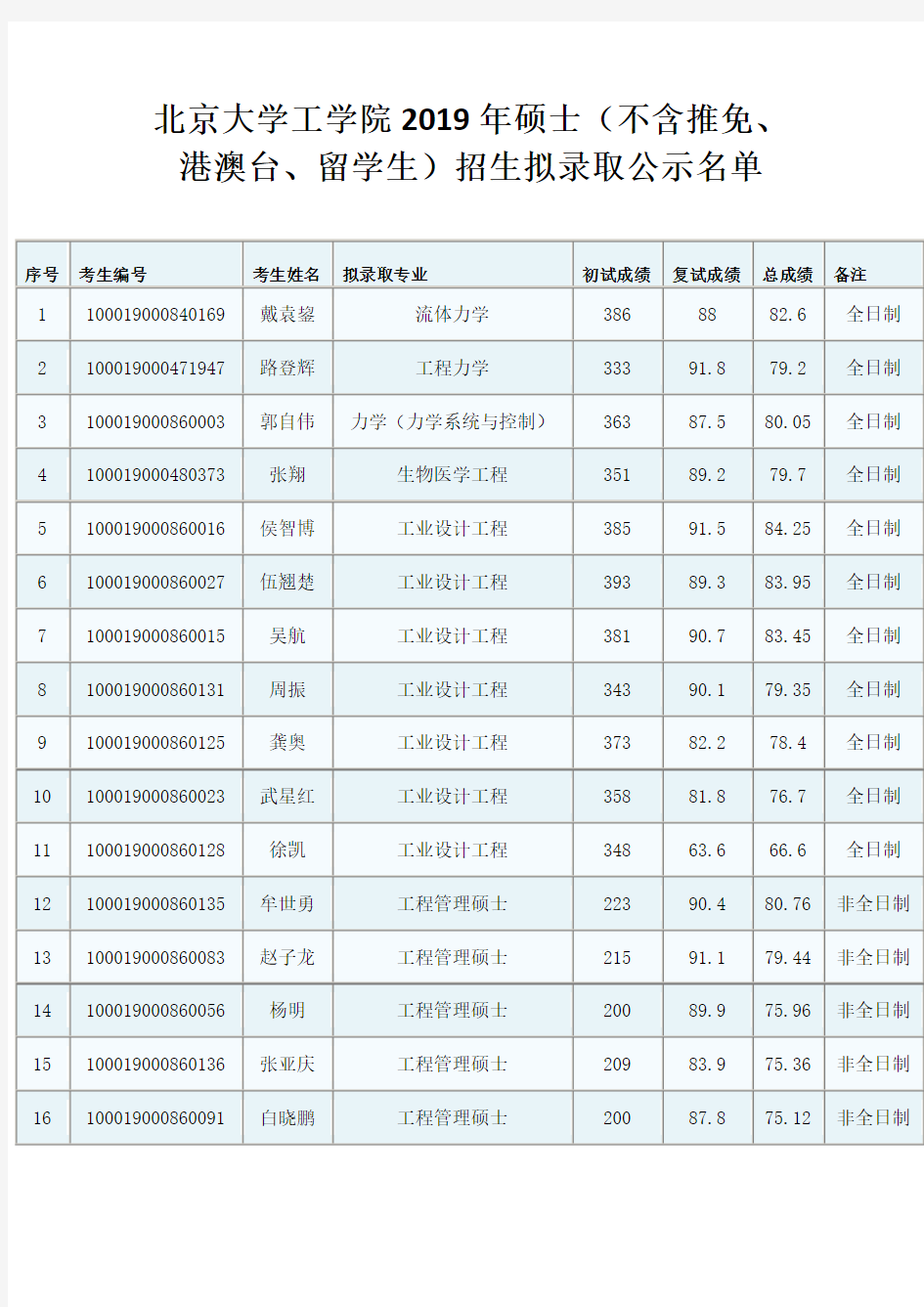 北京大学工学院2019年硕士(不含推免、港澳台、留学生)招生拟录取公示名单