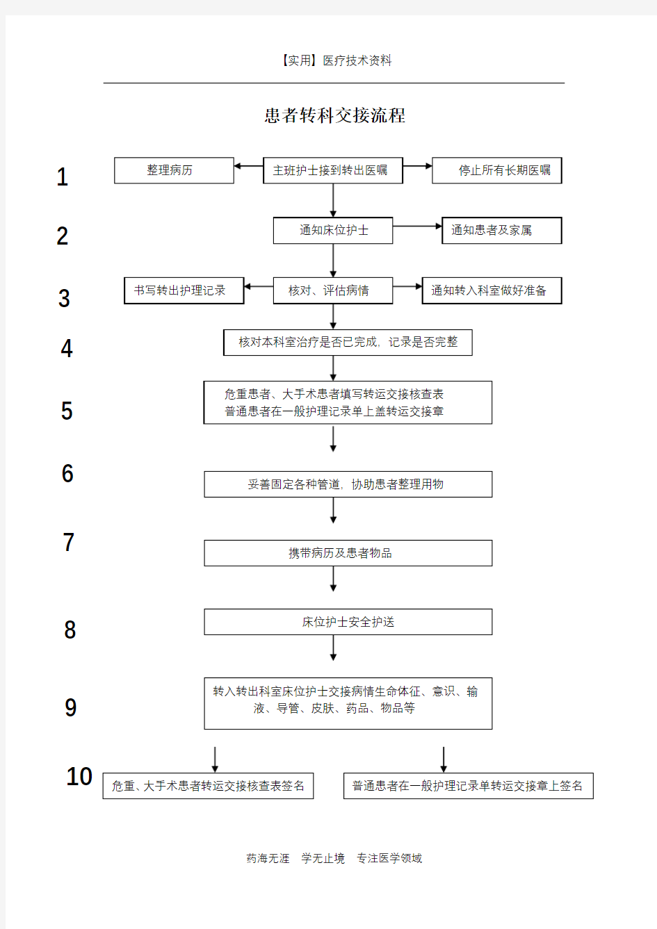 护理制度流程-患者转科交接流程