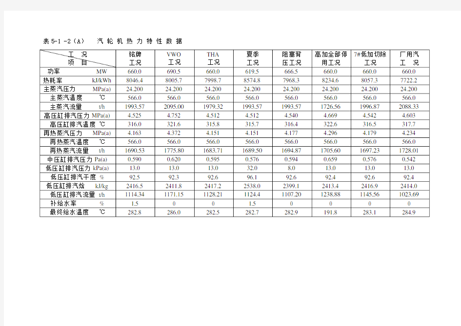 汽轮机各工况参数