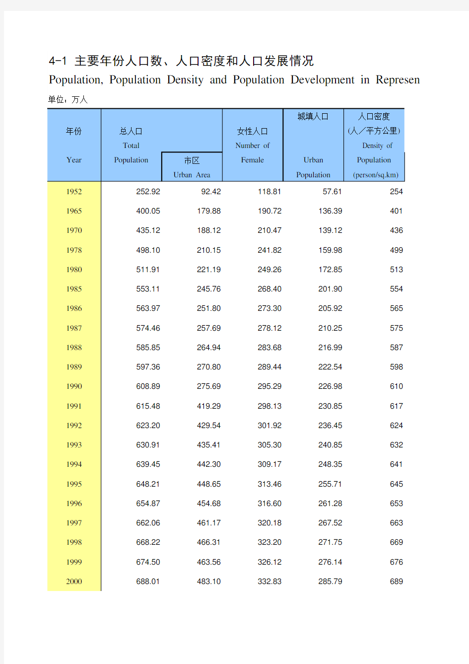 陕西省西安市2019统计年鉴数据：4-1 主要年份人口数、人口密度和人口发展情况(1952-2018)