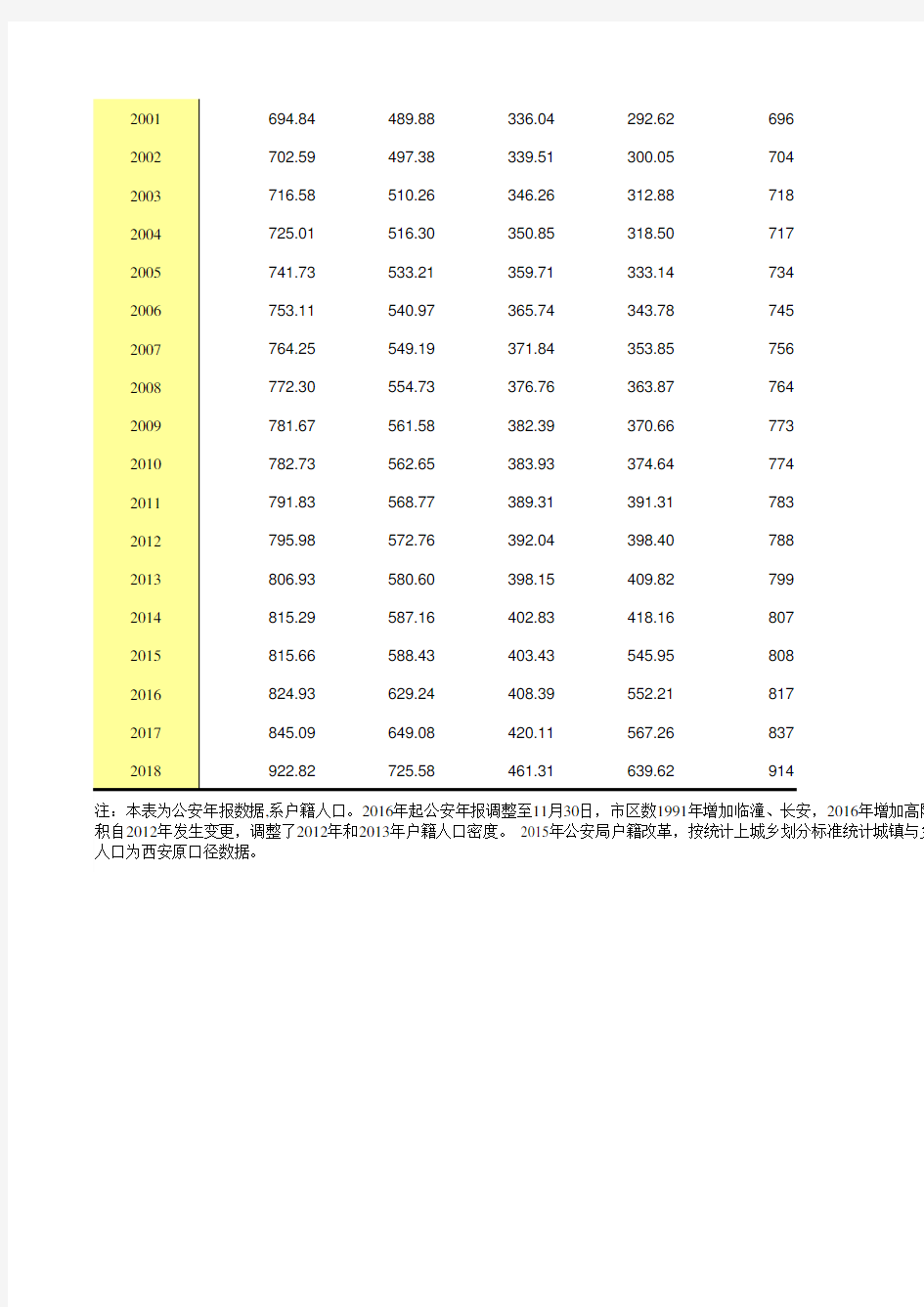 陕西省西安市2019统计年鉴数据：4-1 主要年份人口数、人口密度和人口发展情况(1952-2018)