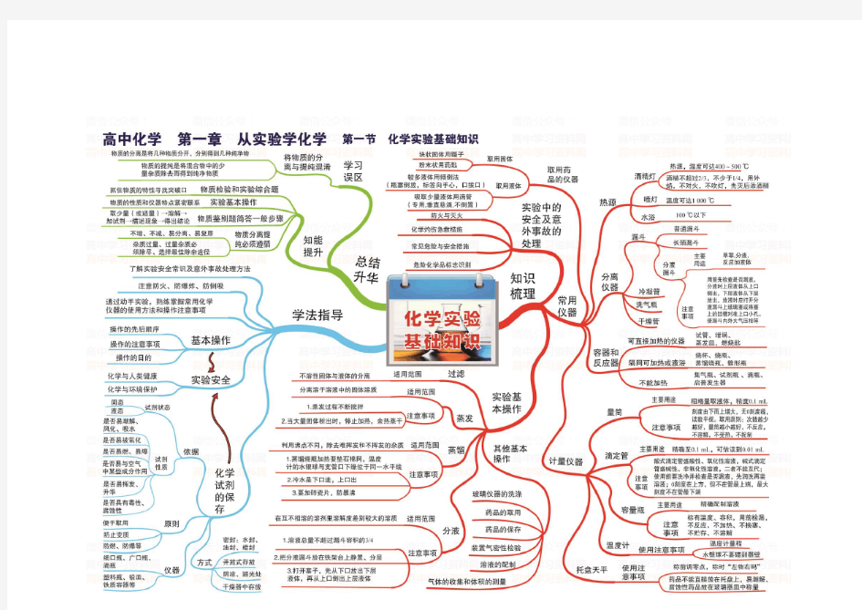 高中化学必修章节思维导图大全