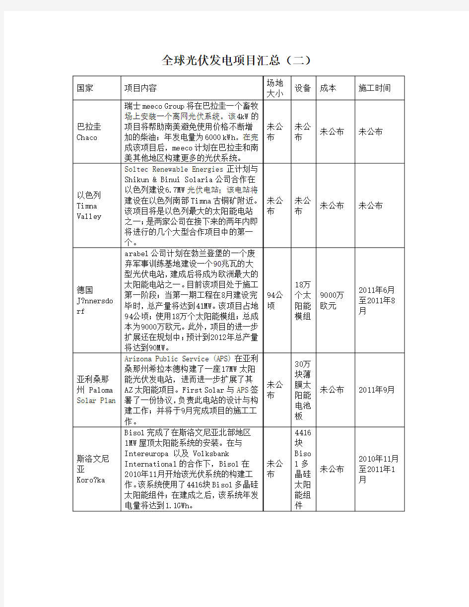 全球光伏发电项目汇总(二)