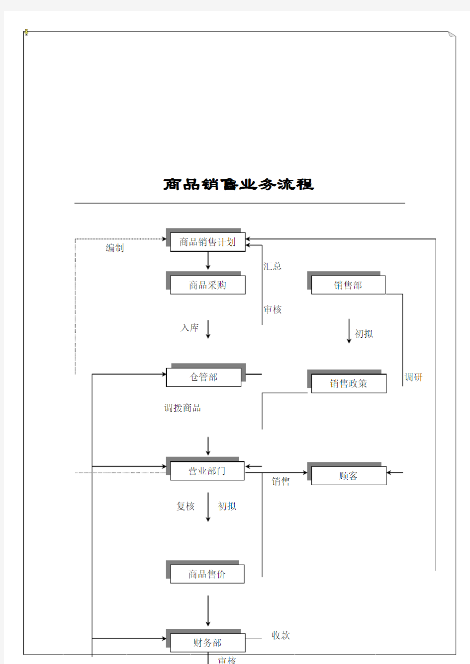 商品销售业务流程图(doc 2页)