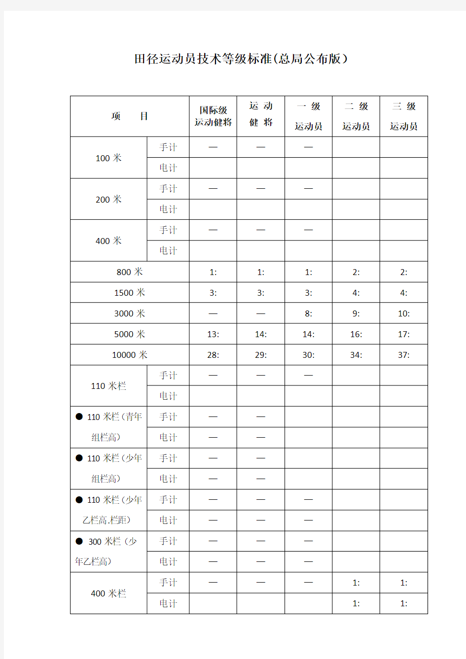 男子田径运动员等级标准