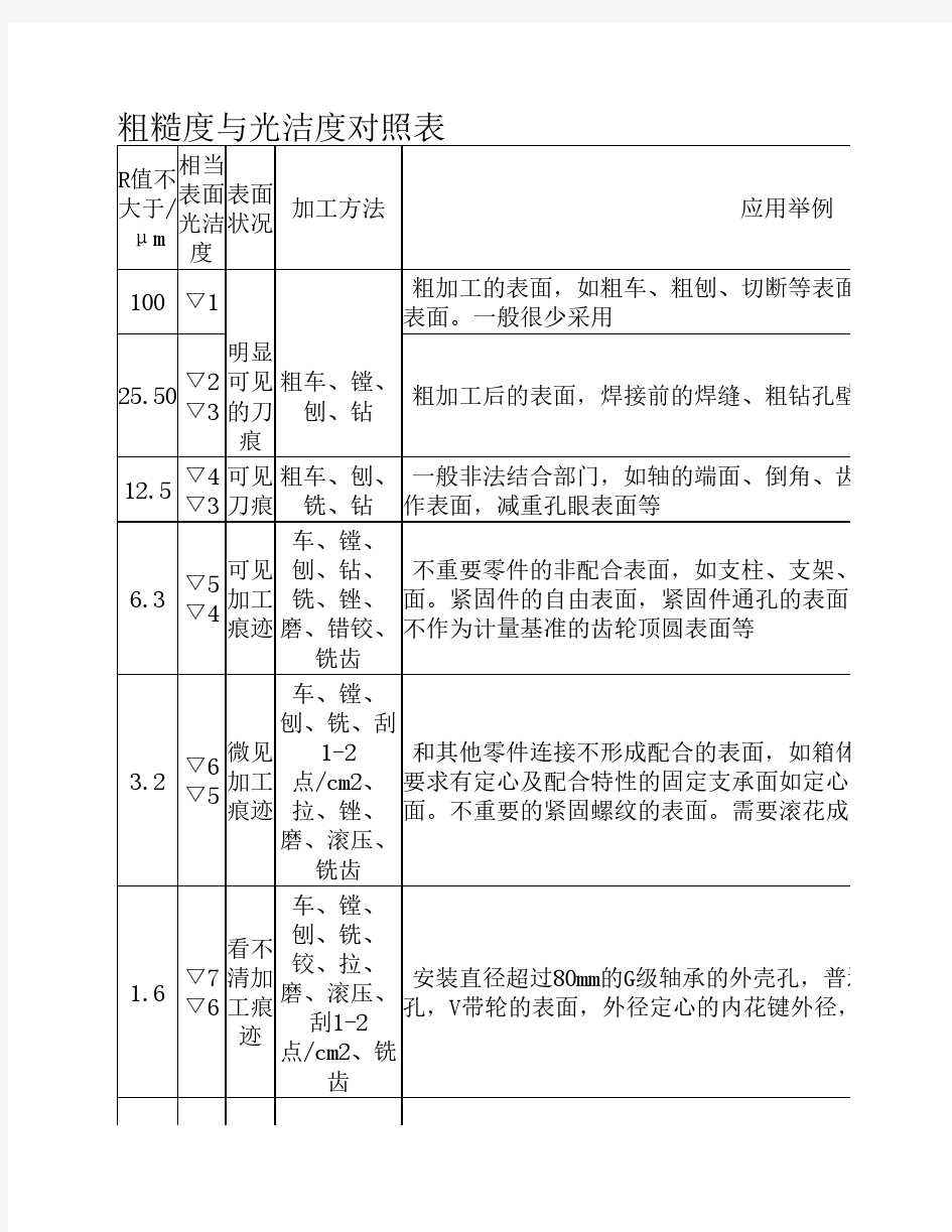 粗糙度与光洁度对照表