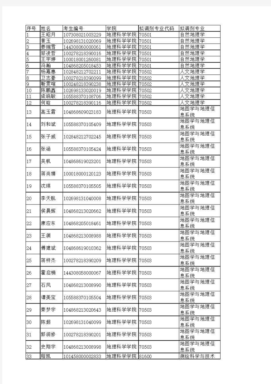 2018年南京师范大学地科院硕士复试名单公示(含校外高质量生源调剂生)