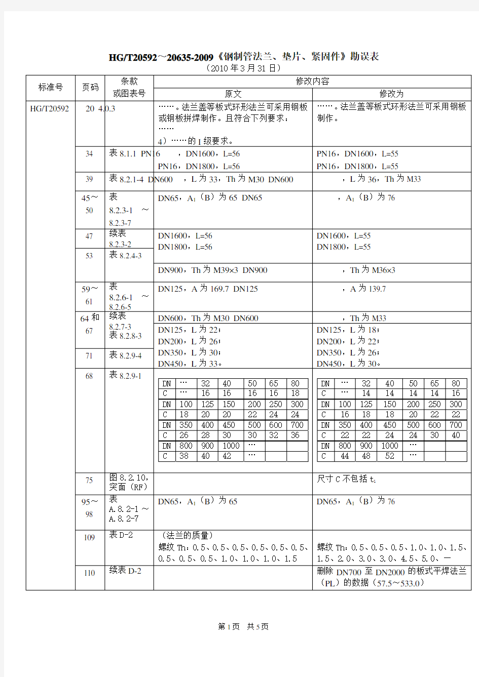 HG T 20592-20635-2009《钢制管法兰、垫片、紧固件》勘误表