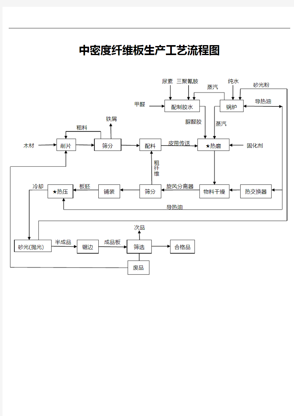 中密度纤维板生产工艺流程图