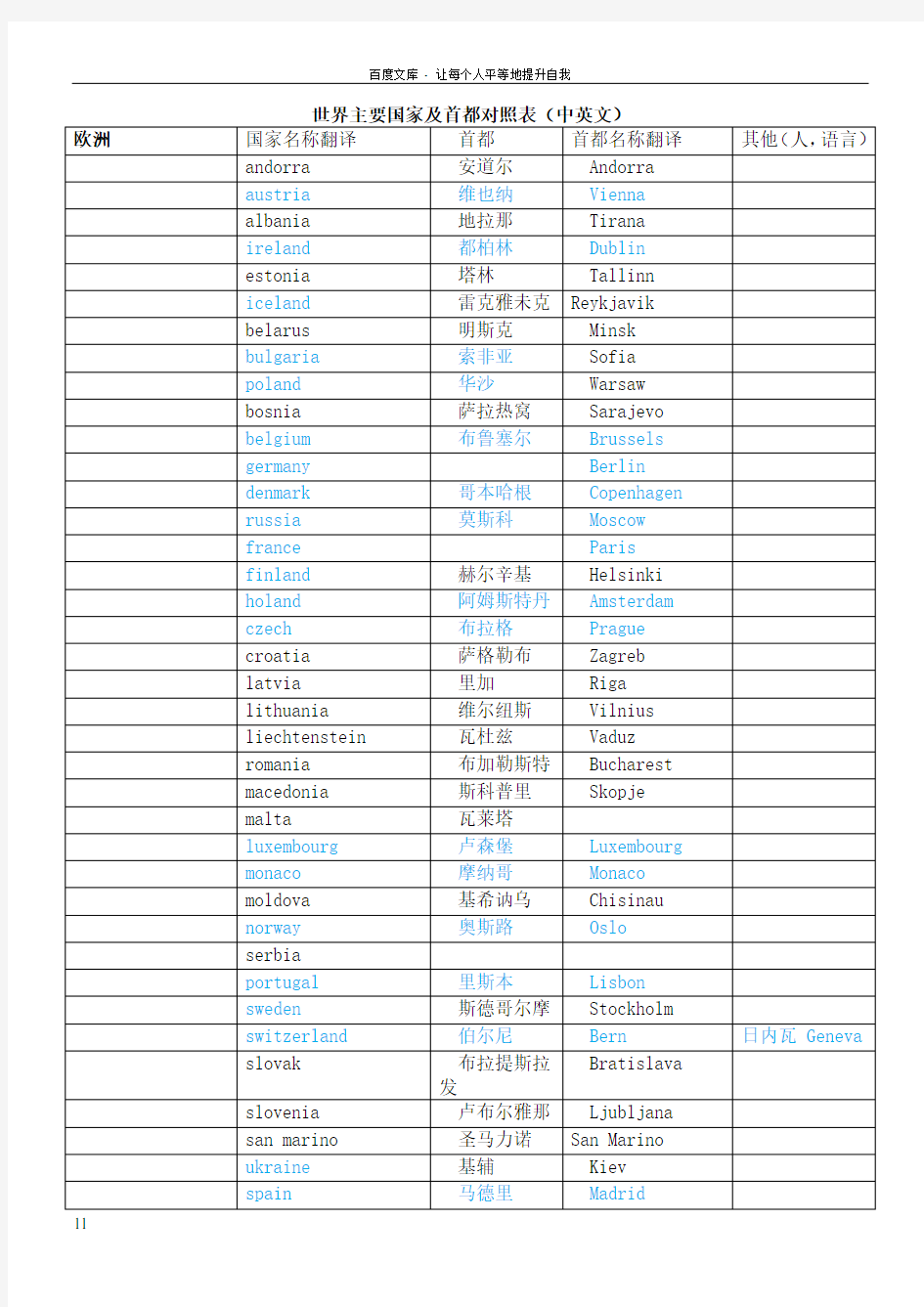 世界主要国家及首都对照表中英文