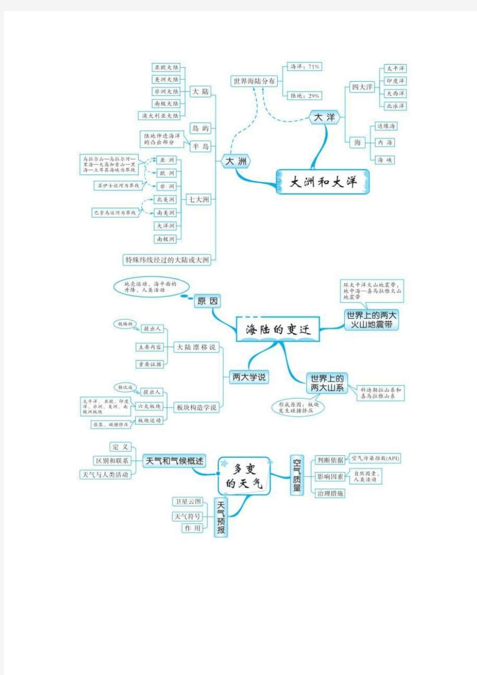 初中地理知识思维导图