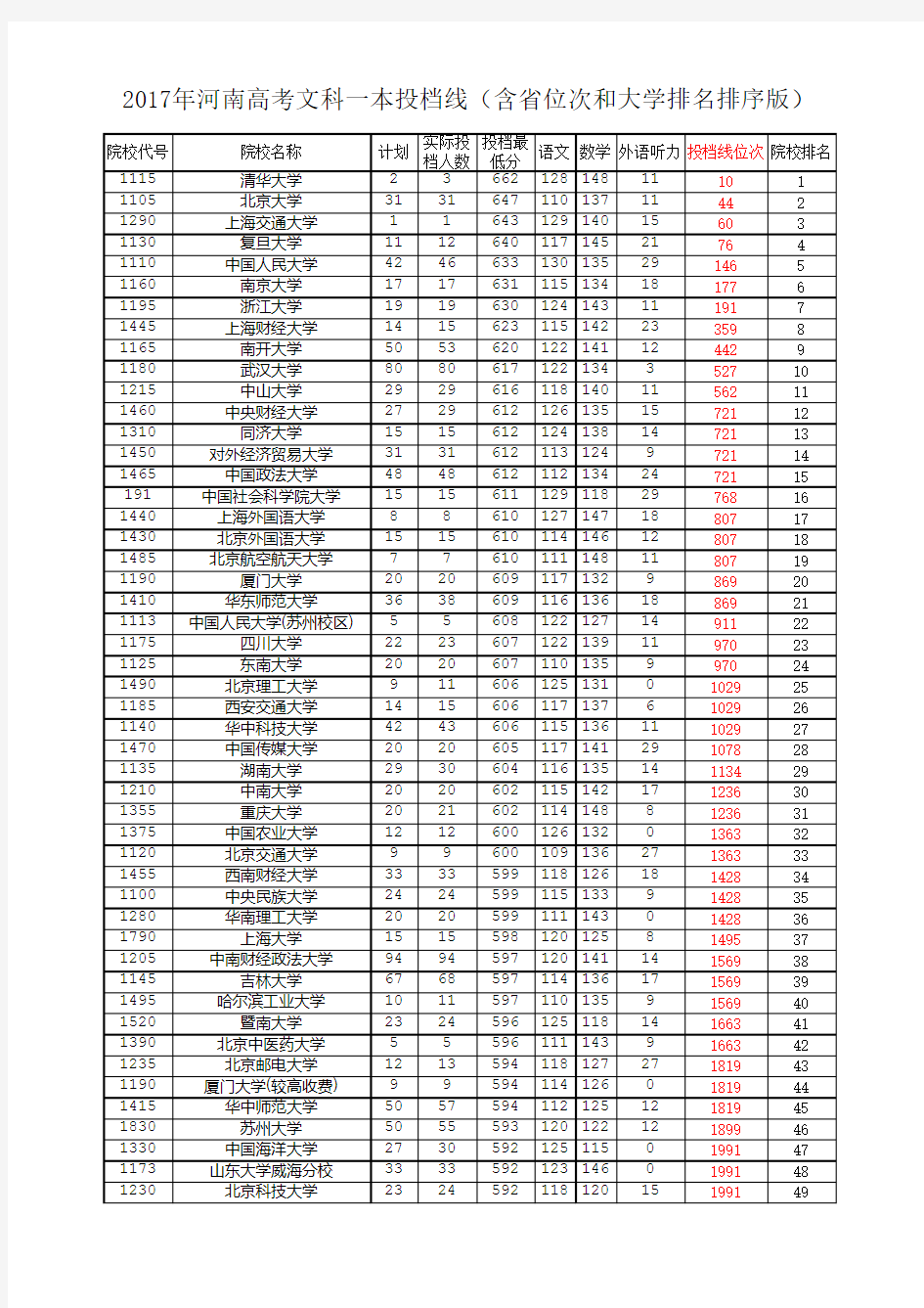 河南高考文科一本投档线 含省位次和大学排名排序版 