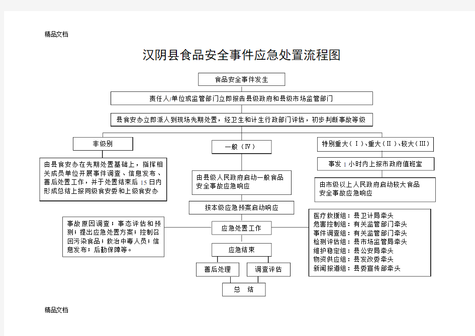 食品安全事故应急处置流程图教学提纲