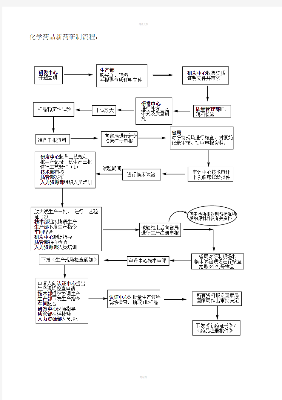 药品注册研制现场核查流程图