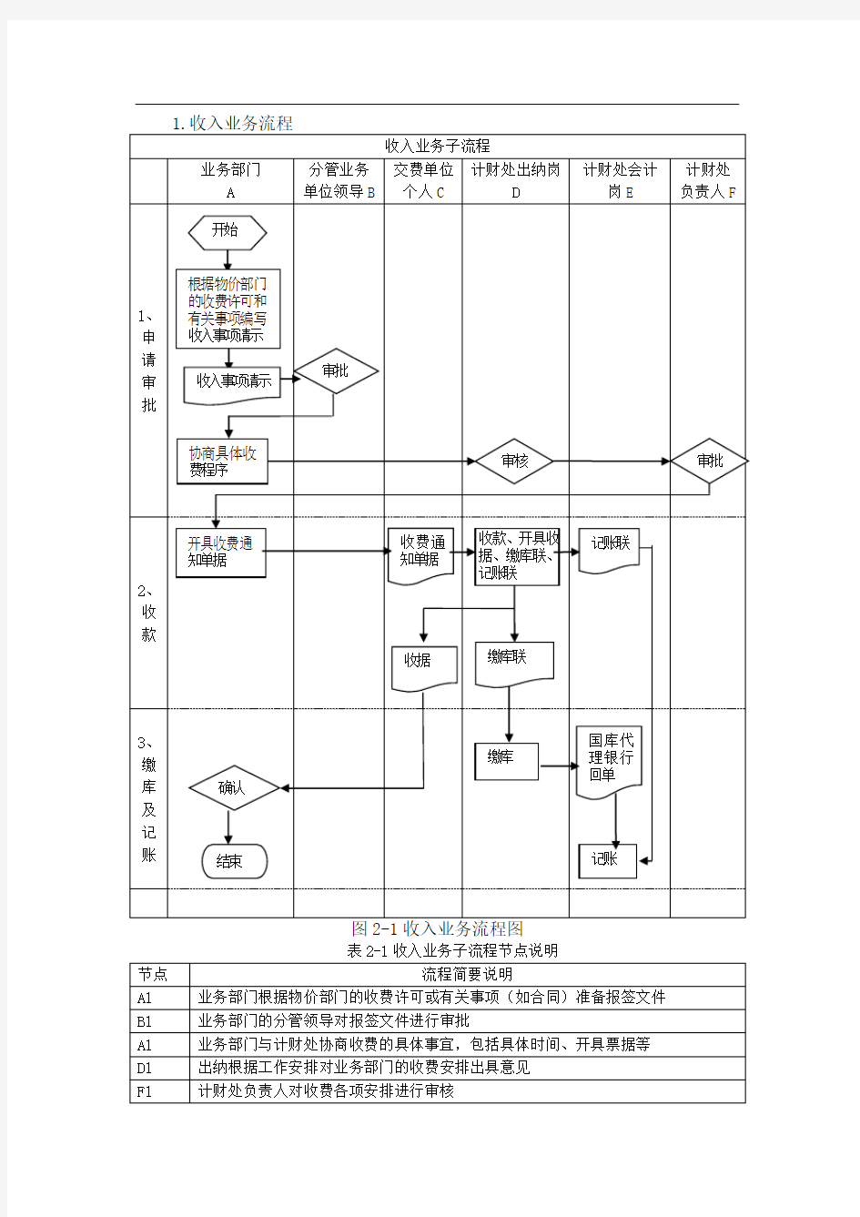 1.收入业务流程