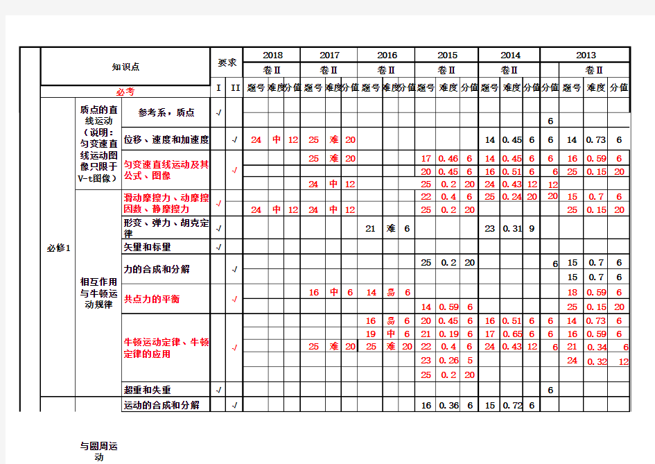 2011——2018年全国高考物理考点统计知识点分布表