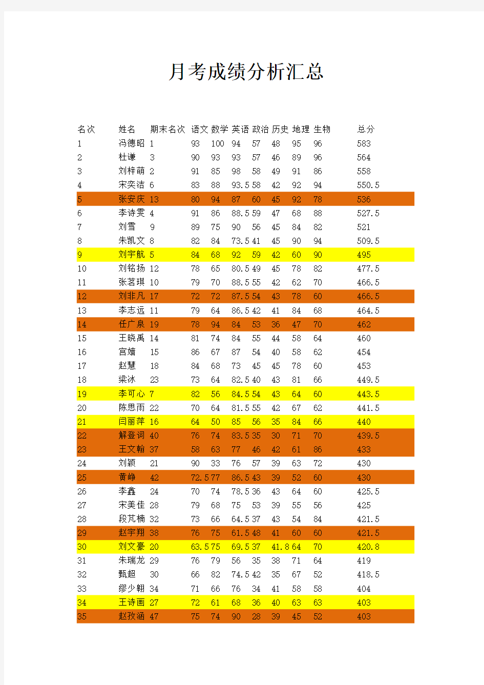 月考成绩分析汇总