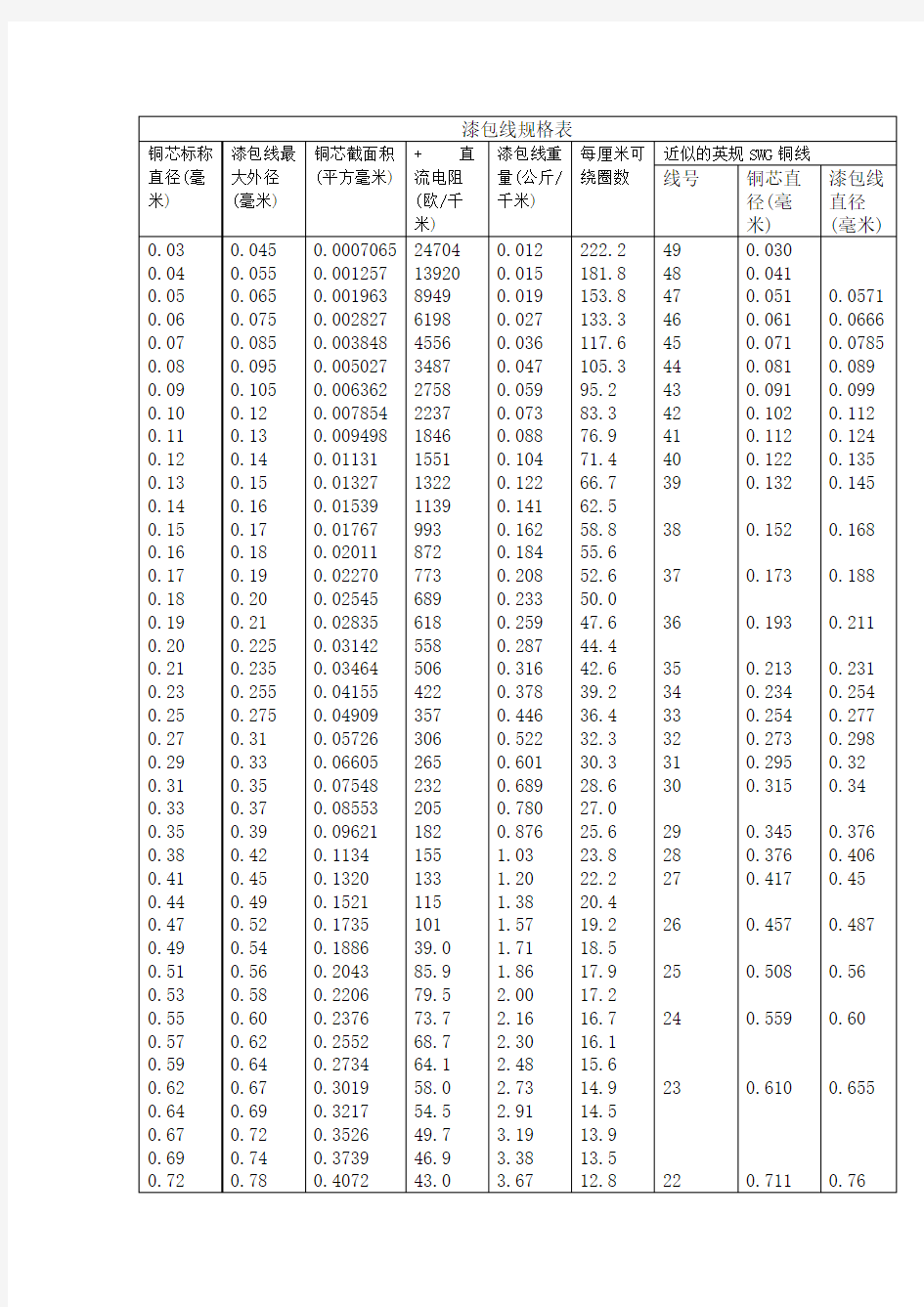 漆包线规格表