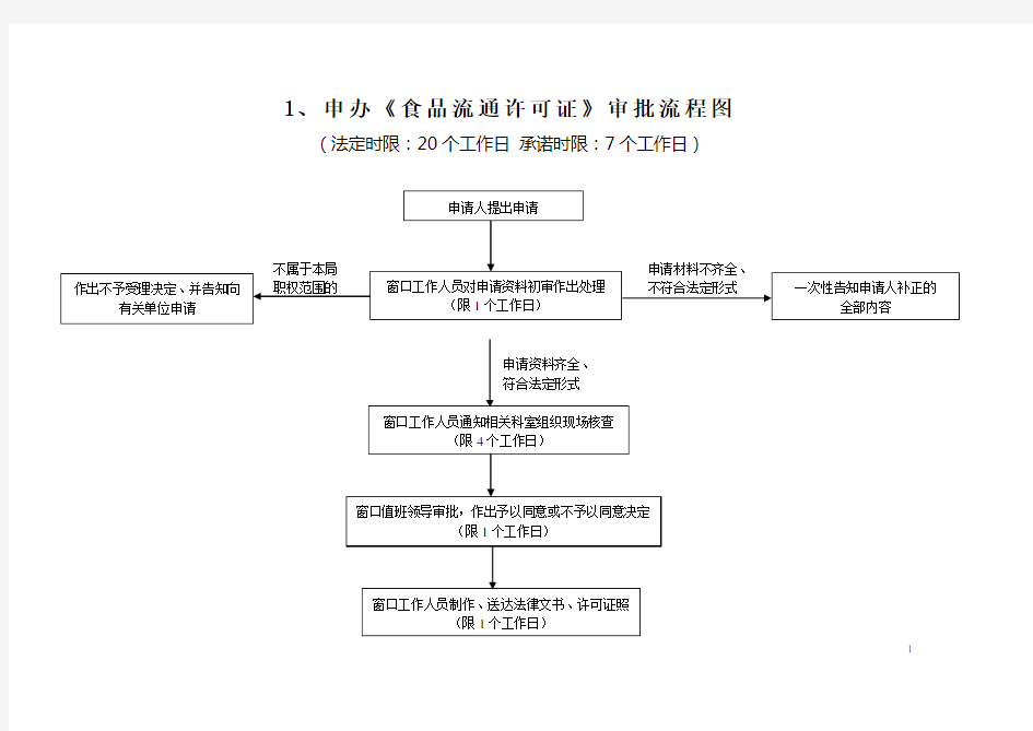 1、申办《食品流通许可证》审批流程图