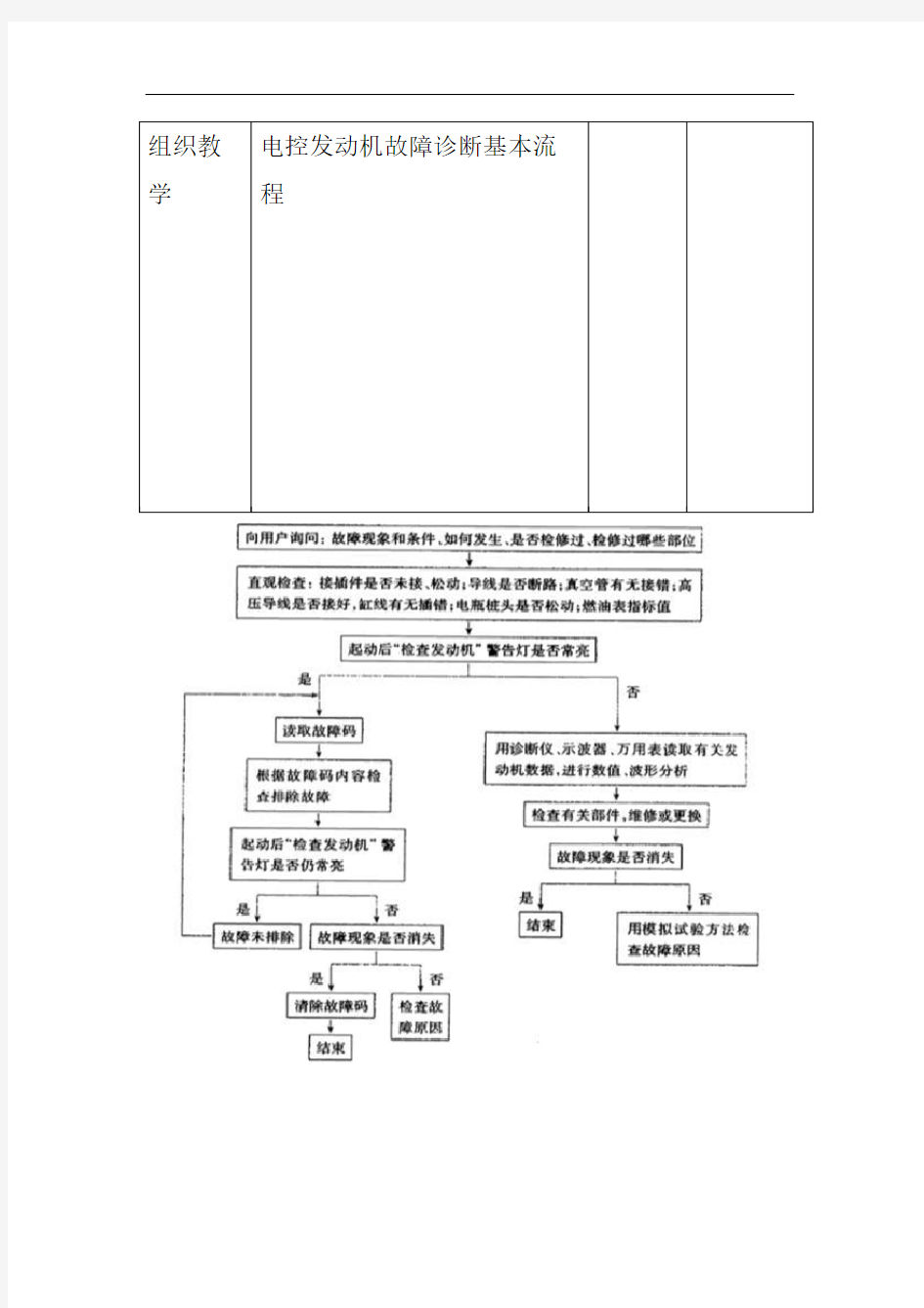 电控发动机故障诊断基本流程