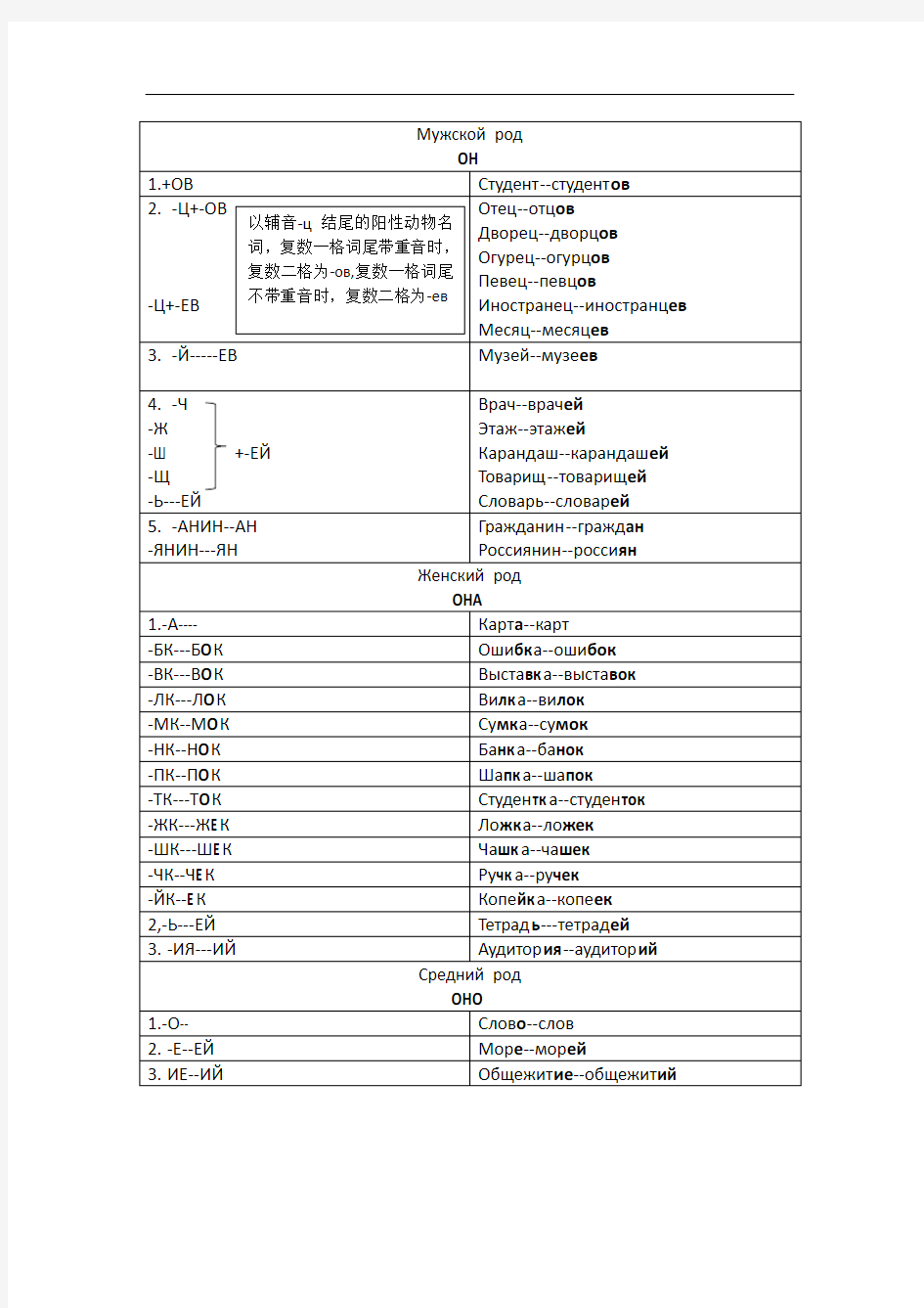 俄语复数二格