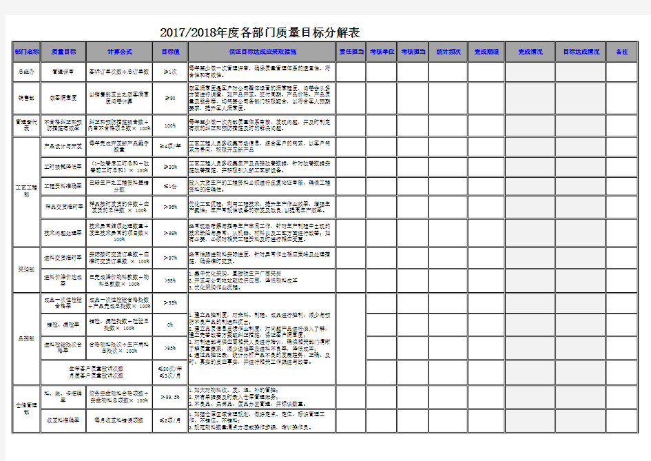 2017质量总目标及各部门质量目标统计表