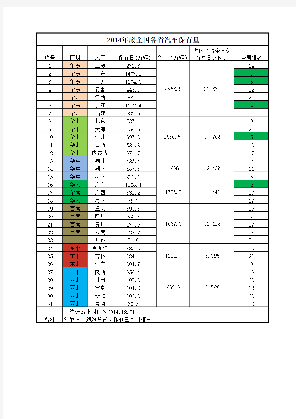 2014年底全国各省汽车保有量(道客巴巴)