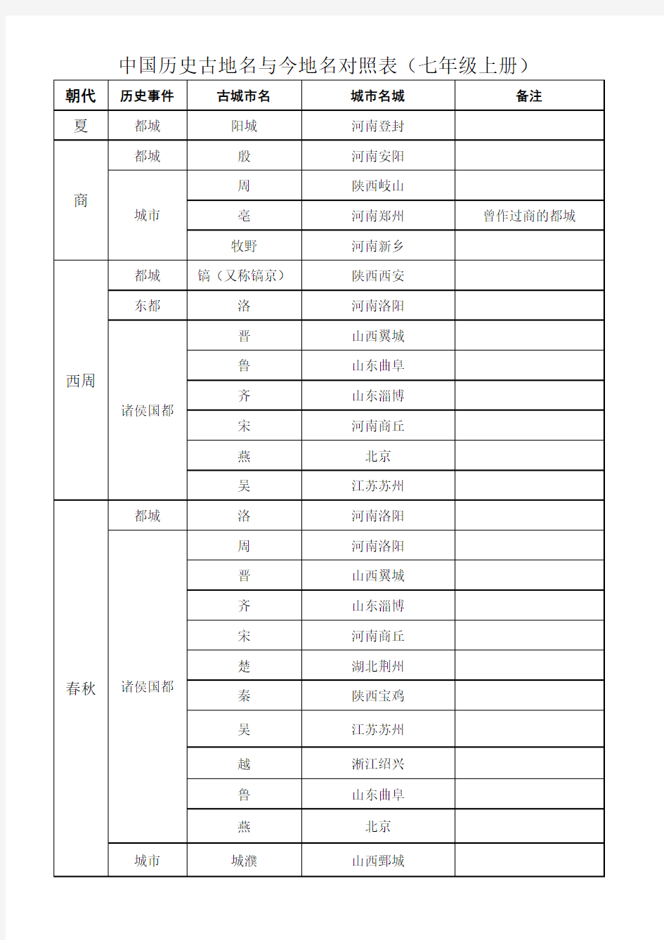 七年级历史地名古今对照表