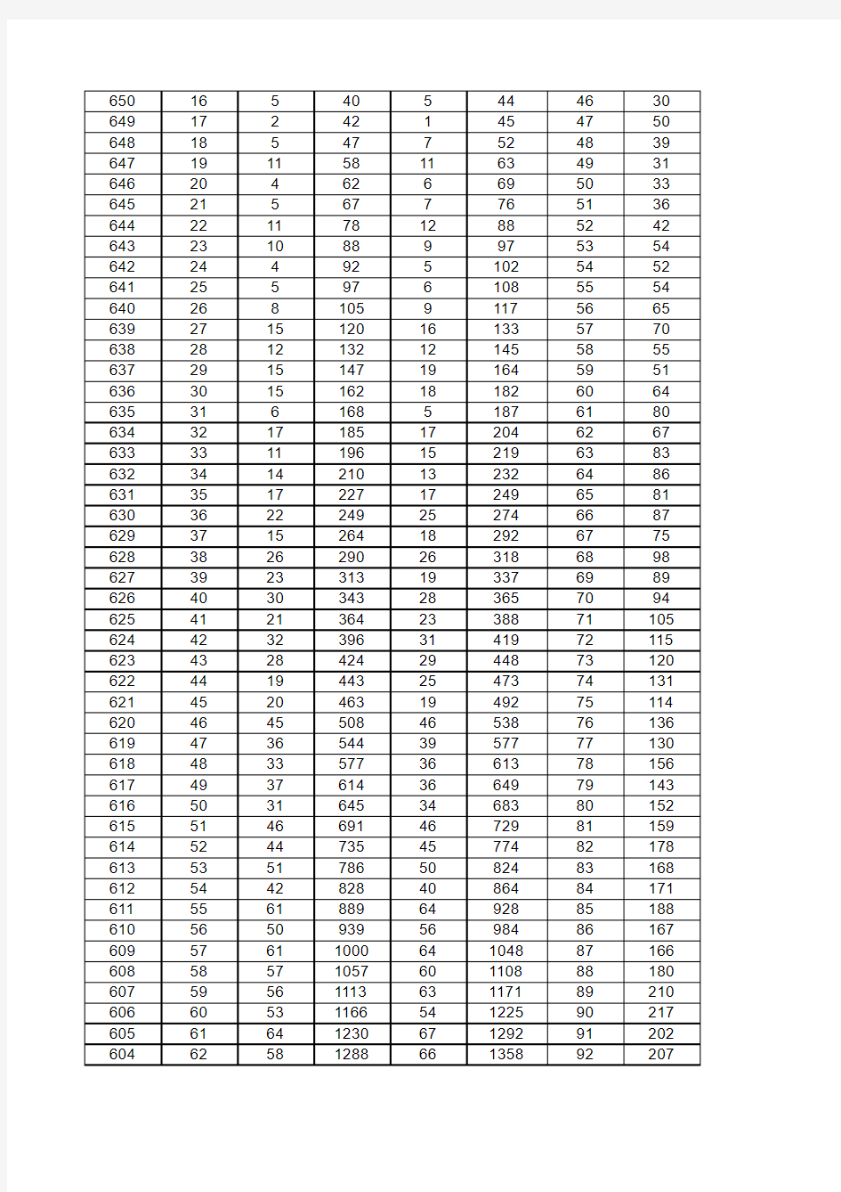 2013年河北省普通高校招生文理科一分一档统计表 Excel