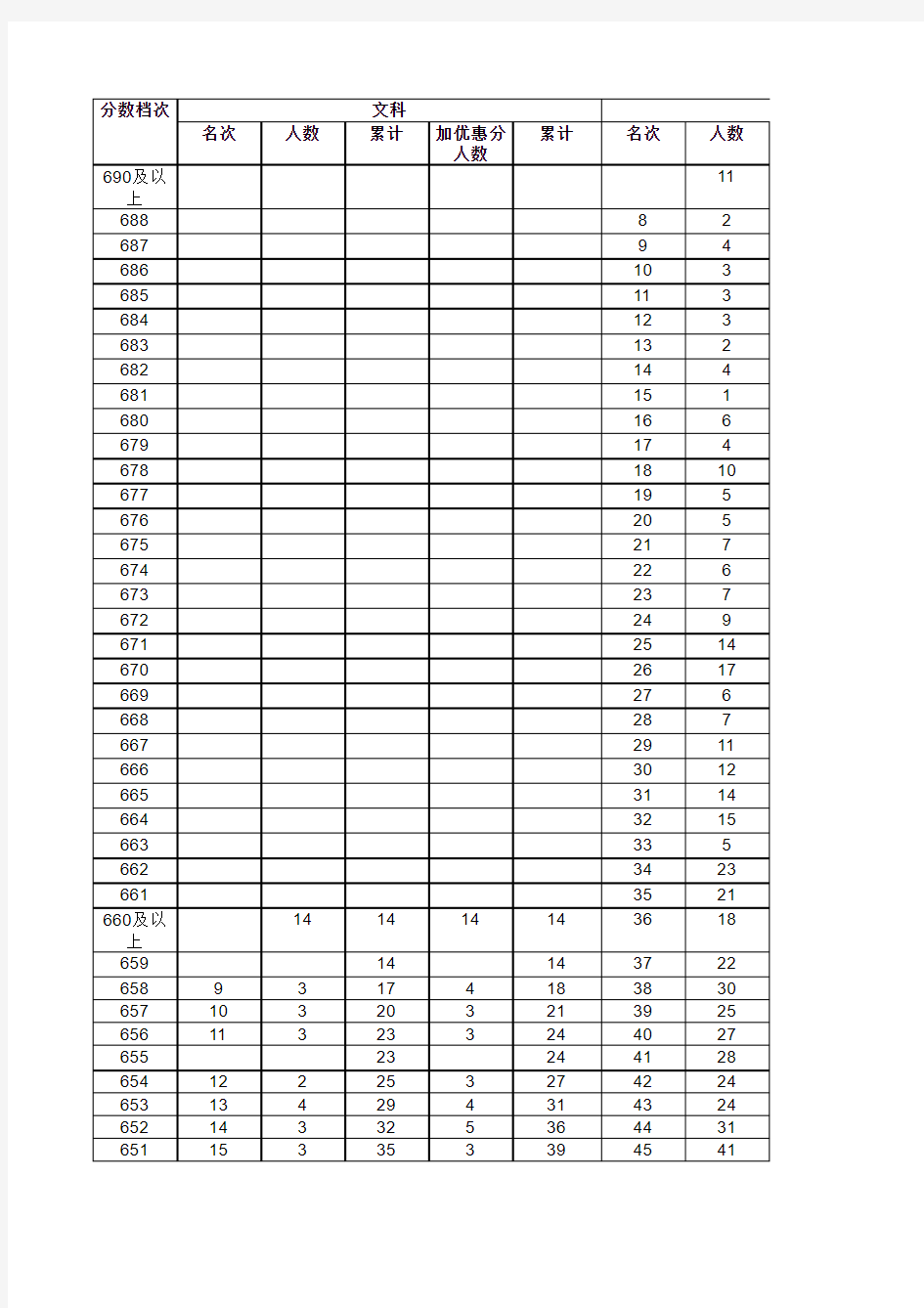 2013年河北省普通高校招生文理科一分一档统计表 Excel