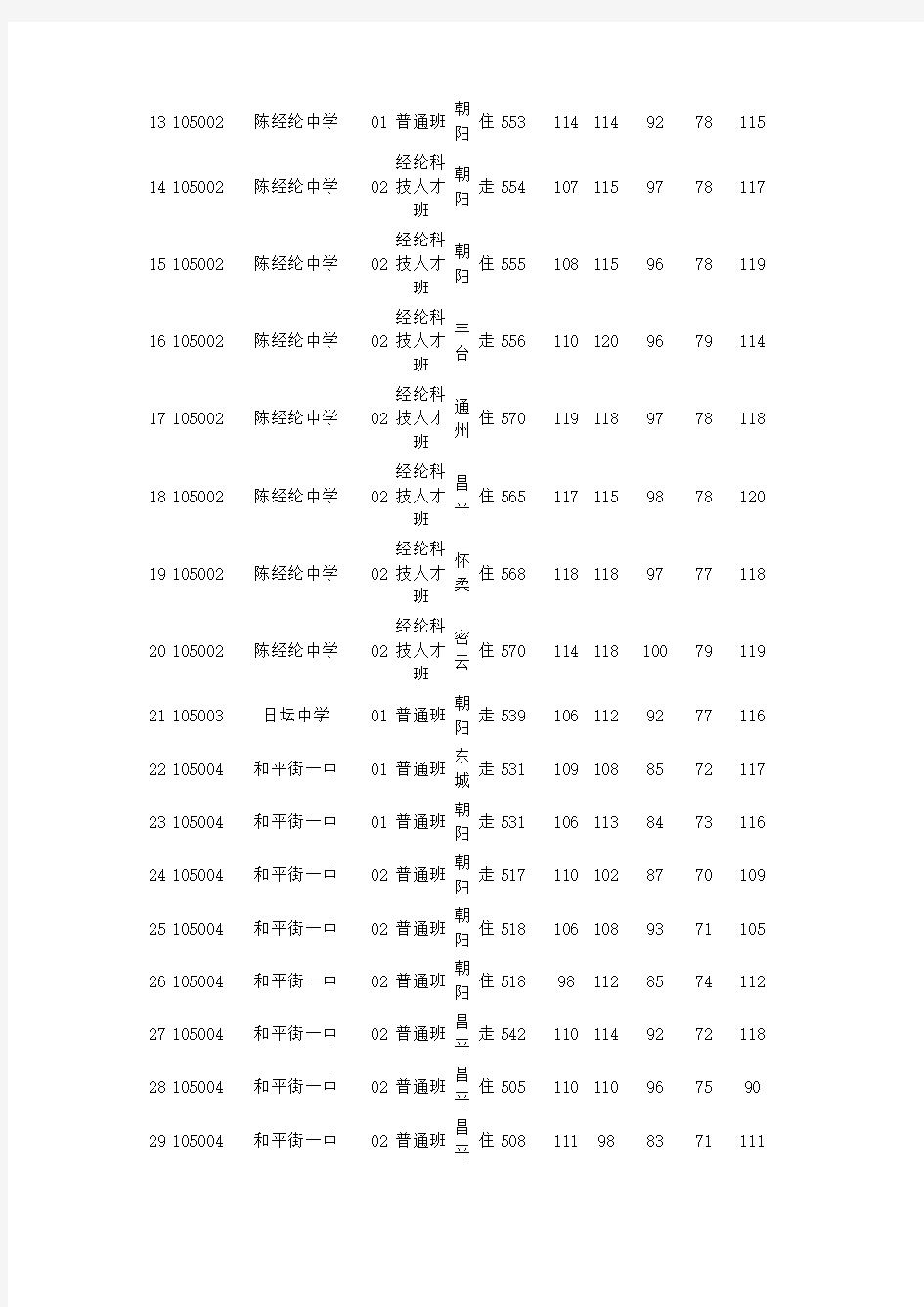2016年北京朝阳中考录取分数线