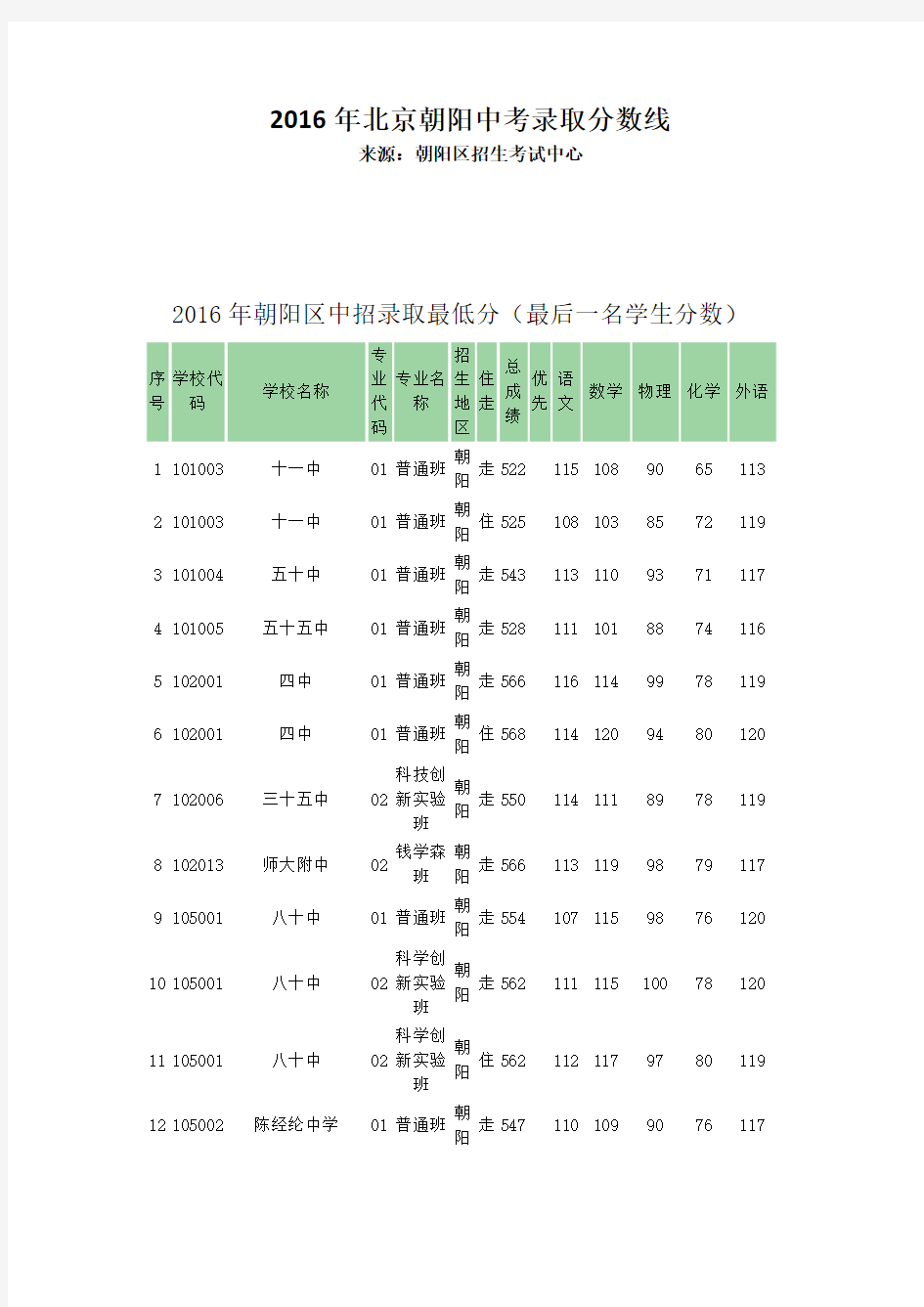 2016年北京朝阳中考录取分数线