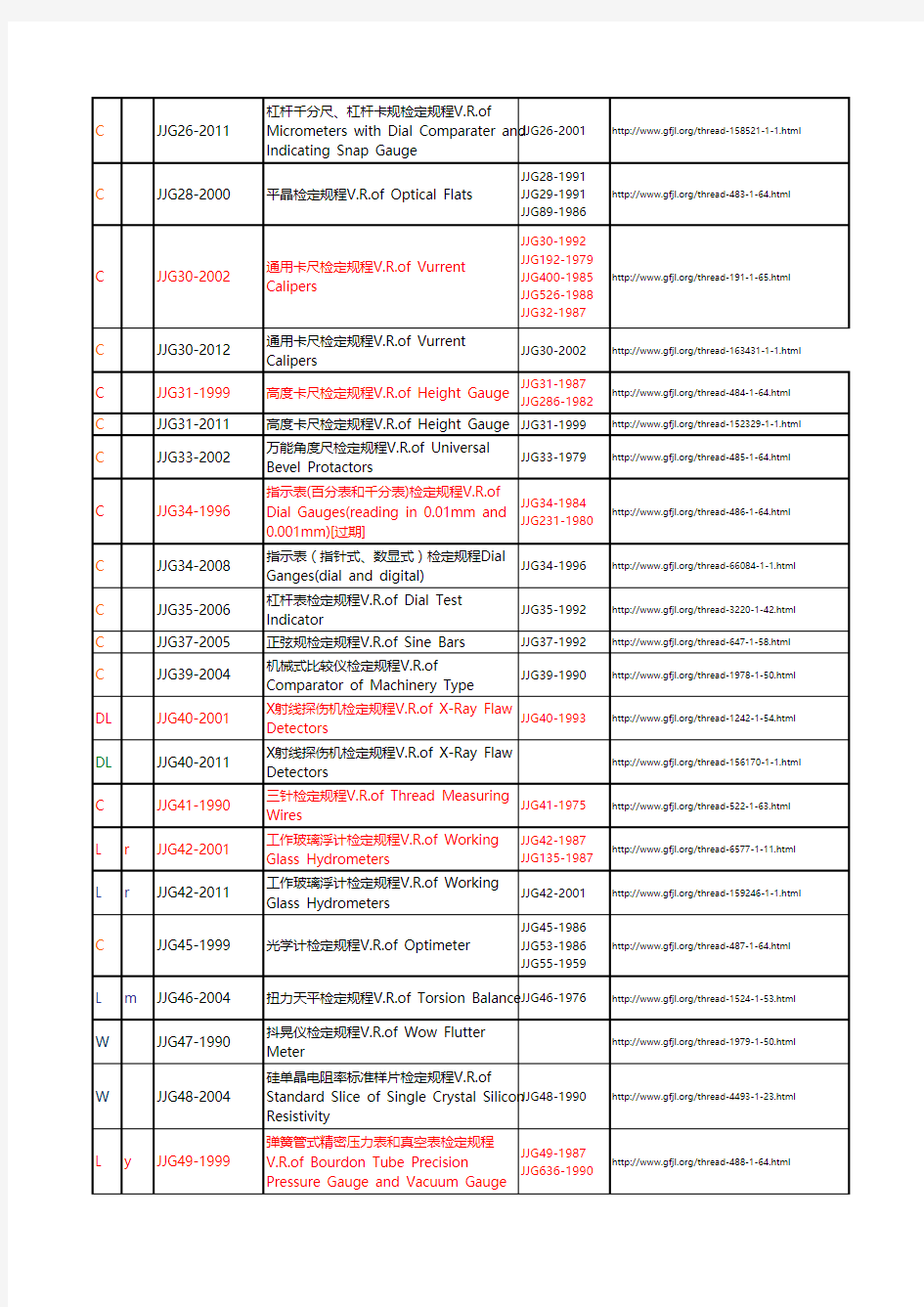 2015年度JJG校准规程大全