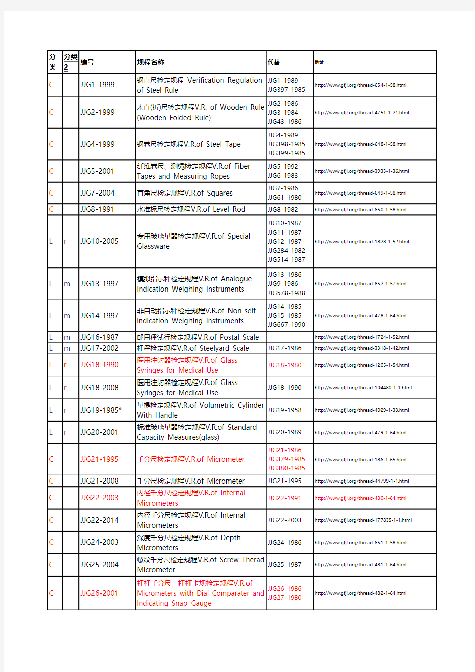 2015年度JJG校准规程大全