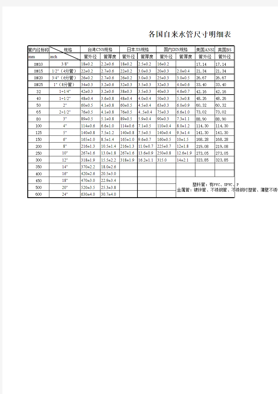 常用水管尺寸对照表