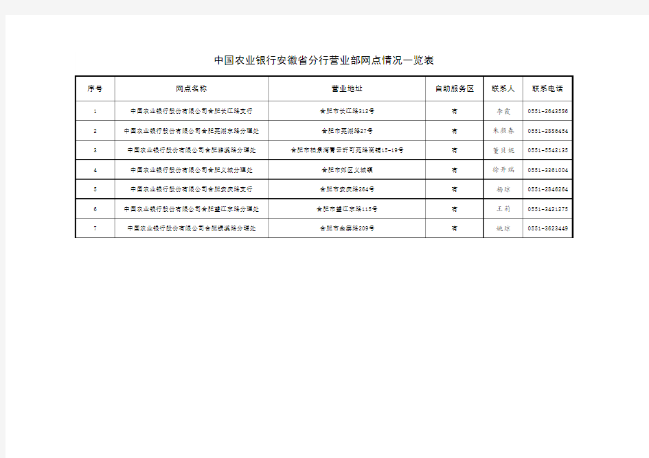中国农业银行安徽省分行营业部网点情况一览表