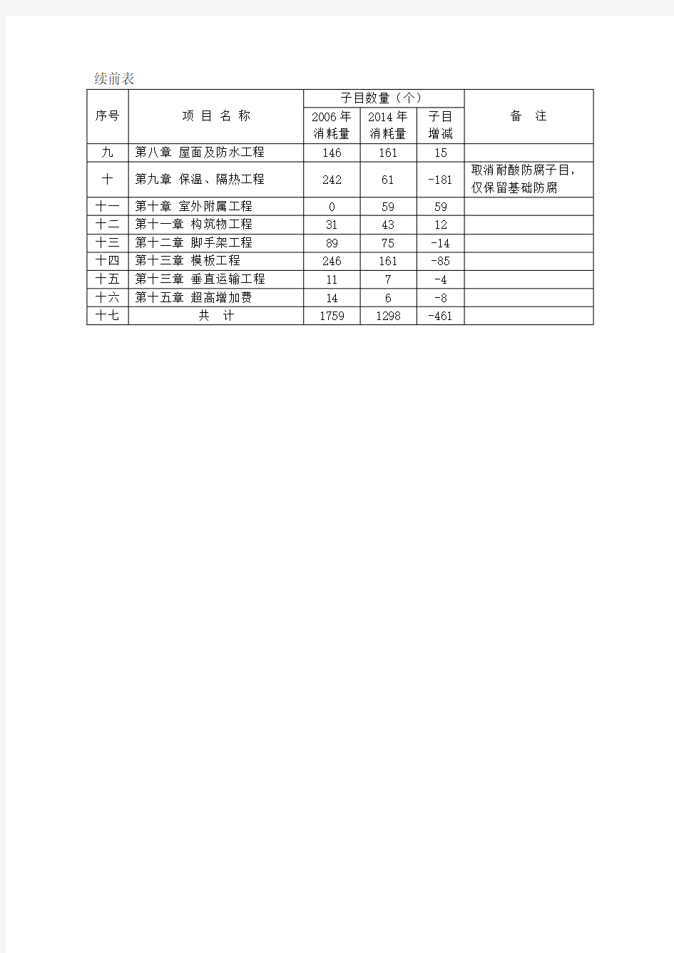 2014湖南省建筑定额交底内容学习