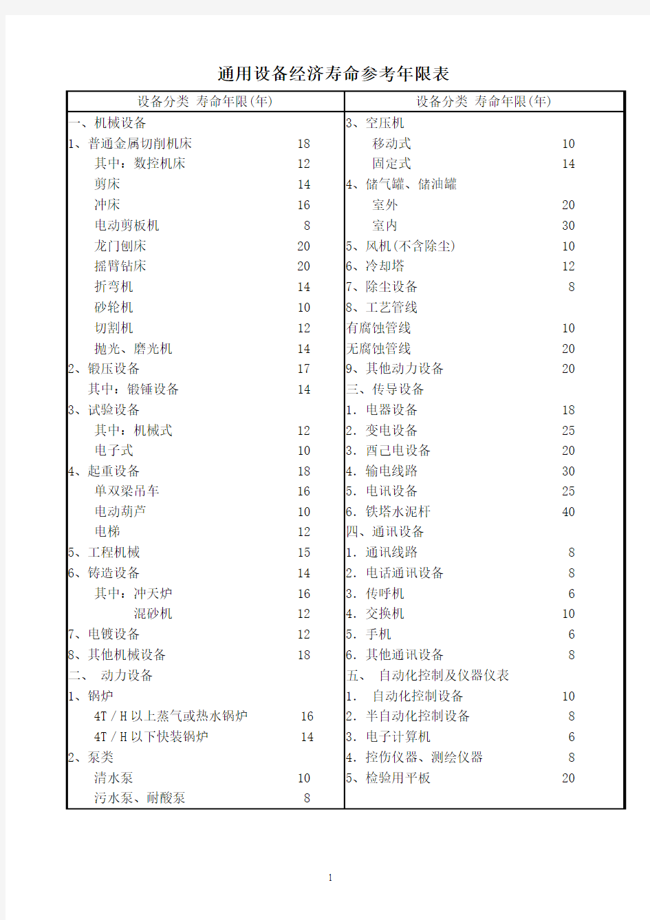 通用设备经济寿命参考年限表