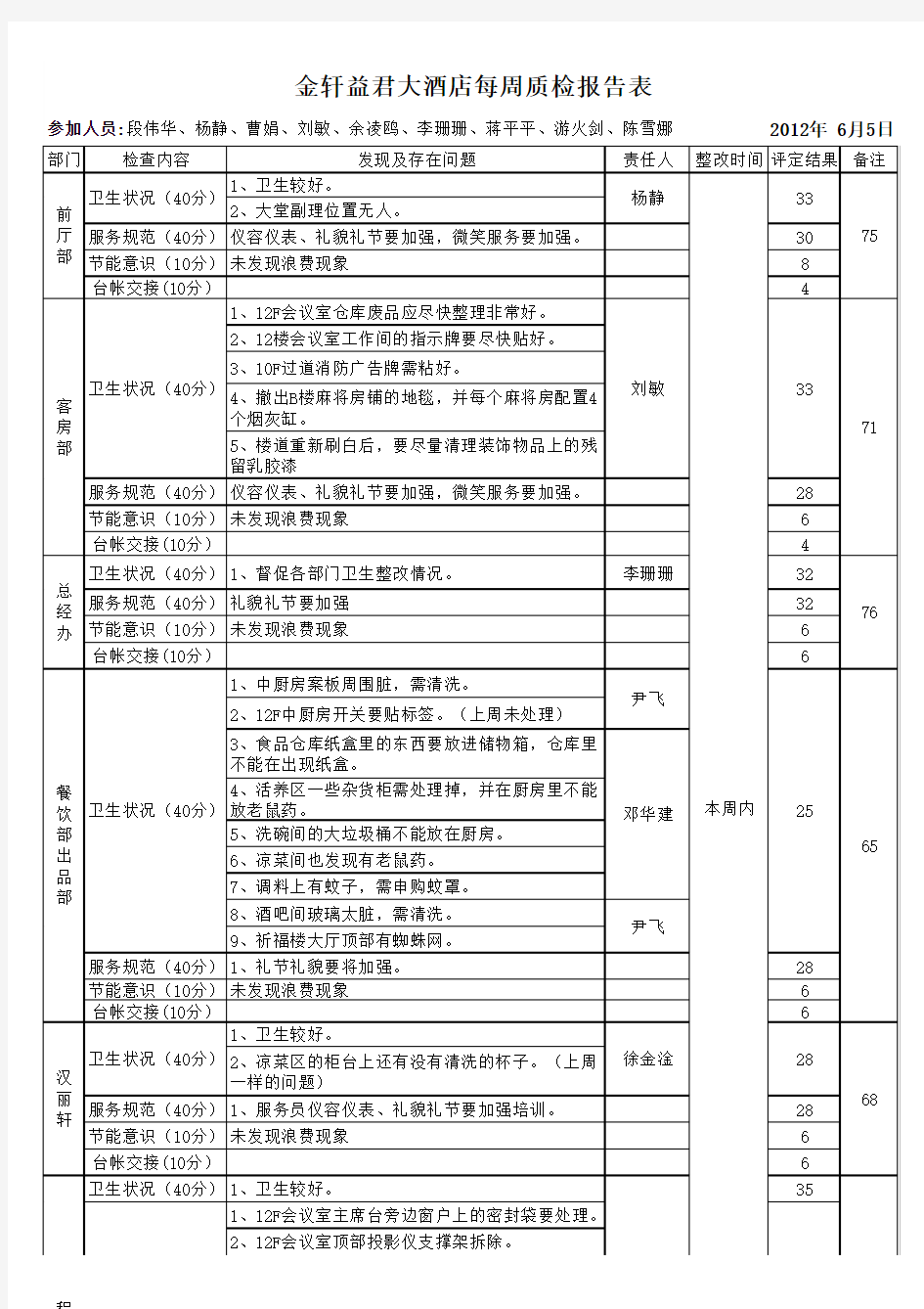 每周质检报告表2012-6-12