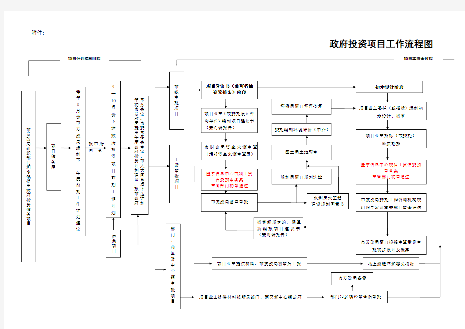 政府投资项目工作流程图