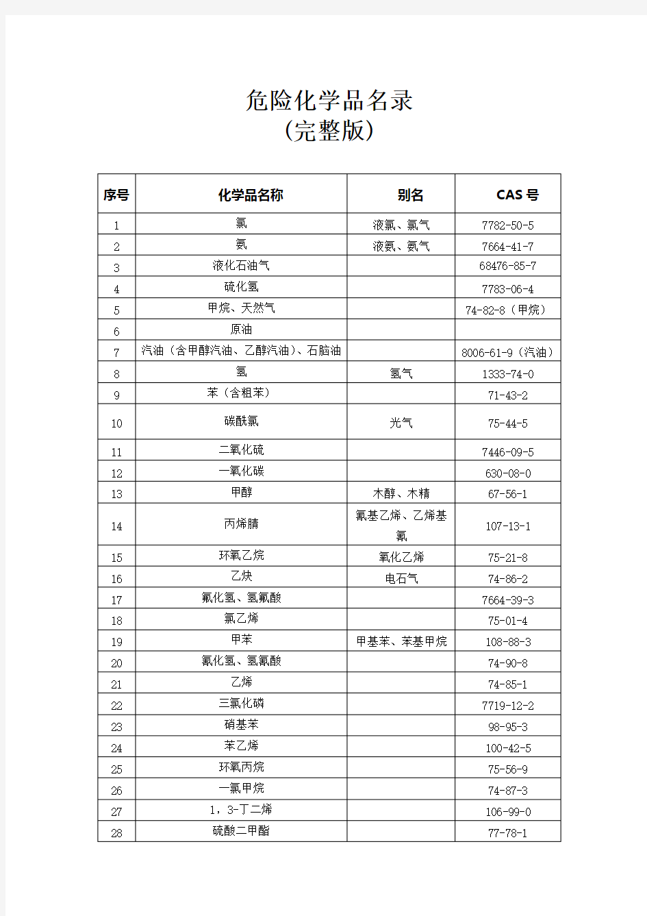 危险化学品名录(完整版)