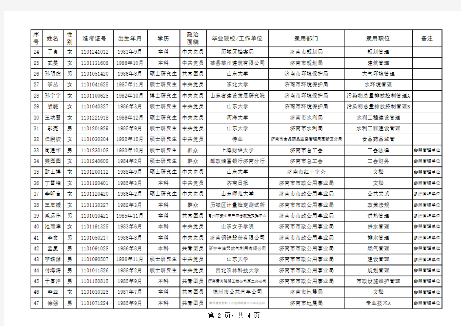 济南市2011市直公务员录用