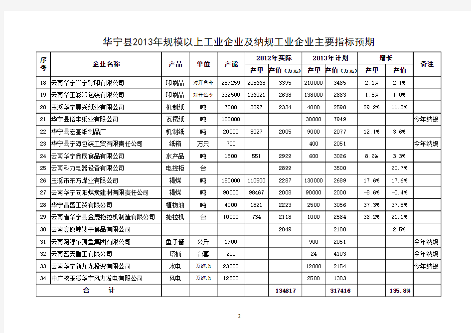 华宁县2013年规模以上工业企业及纳规工业企业主要指标预期