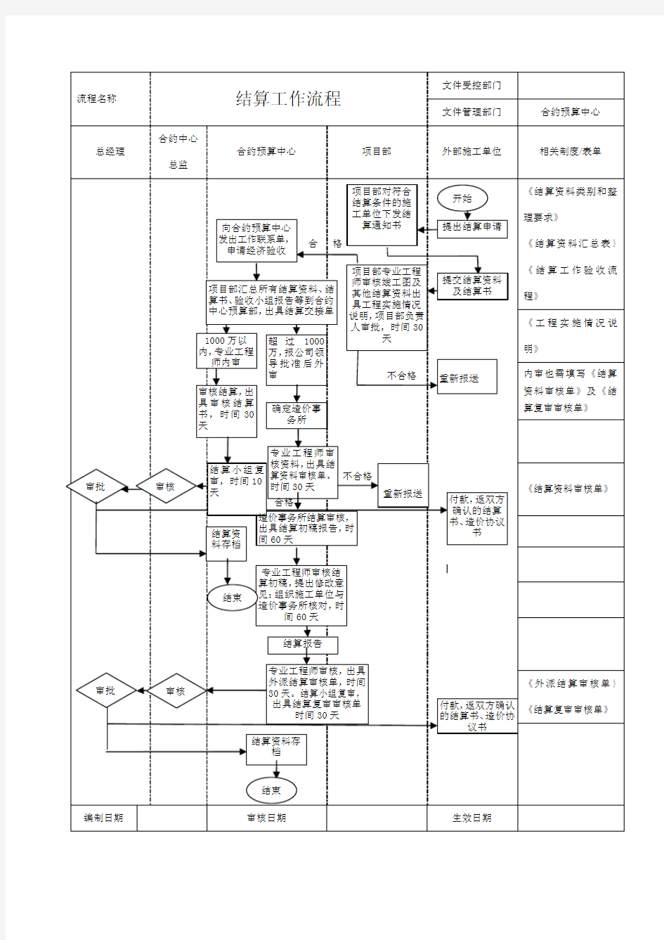 工程结算工作流程