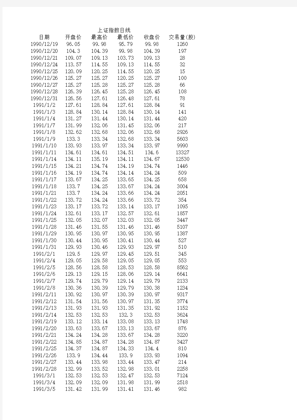 上证指数历史数据(1990-2016年)