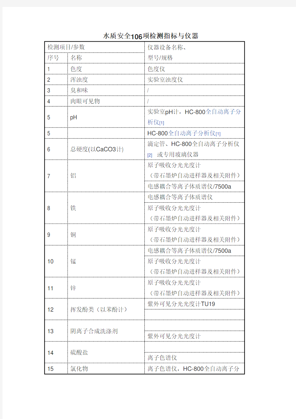 水质安全106项检测指标与仪器