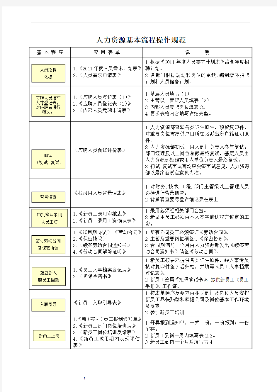 【2013招聘面试必备】HR精美实用表单